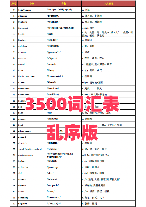 图片[12]-高中英语688高频词汇电子资源模板