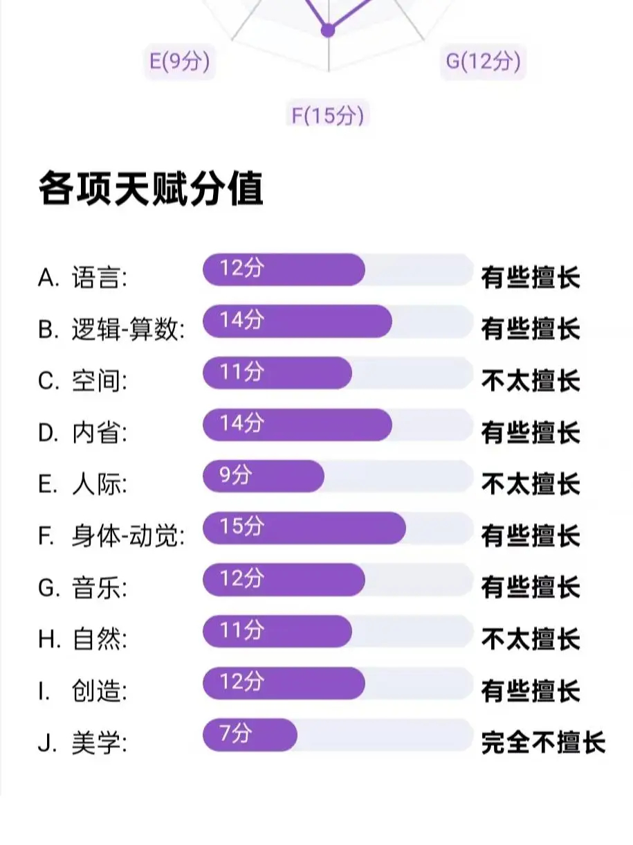 图片[3]-天赋能力测试·天赋自测+天赋罗盘|在线测试|自动发货