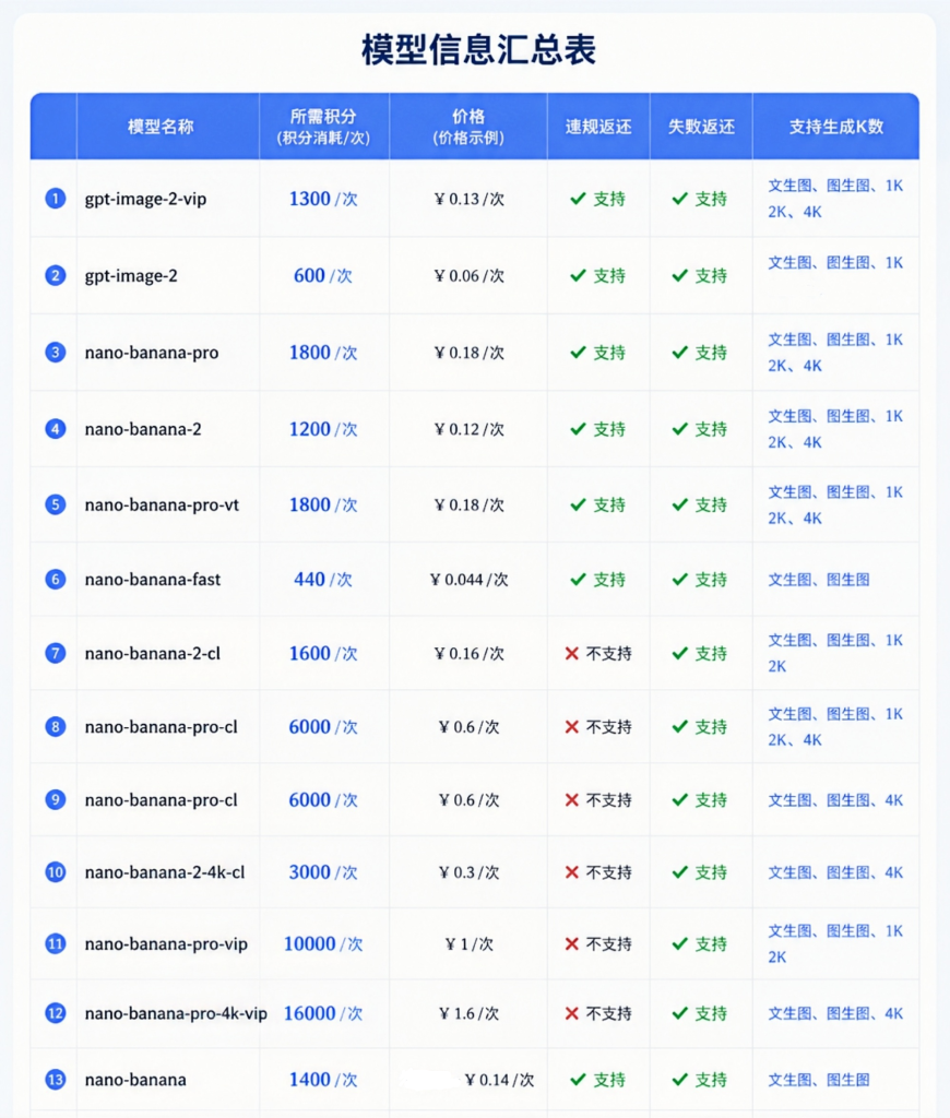 图片[1]-AI生图积分（image2/nano banana2等模型）-阿初