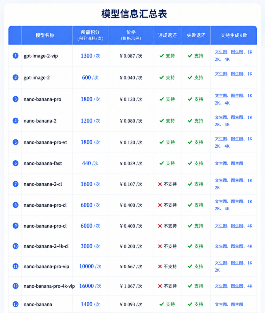 图片[1]-AI生图积分｜活动期间image2最低至0.04/张｜（image2/nano banana2等模型）-阿初